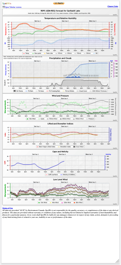 A screenshot of a Spotwx weather forecast graph for hiking at Garibaldi Lake. This is one of the best weather apps for hiking.
