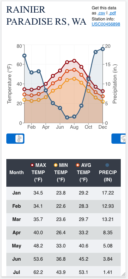 The U.S. Climate Normals can help hikers understand seasonal weather