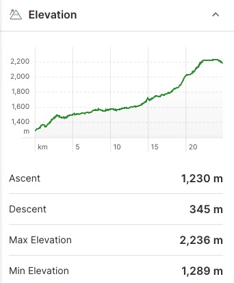 Elevation profile of the Mitchell River hiking trail