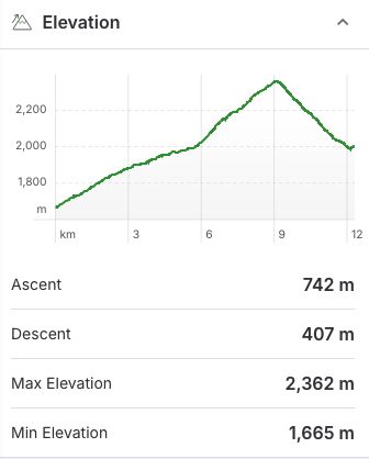 Elevation profile for the Healy Creek Trail to Egypt Lake. 
