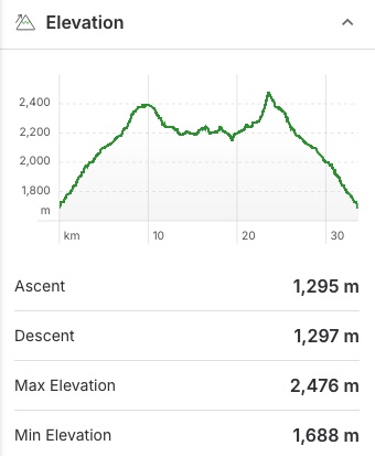 Elevation profile for the Skoki Loop hike