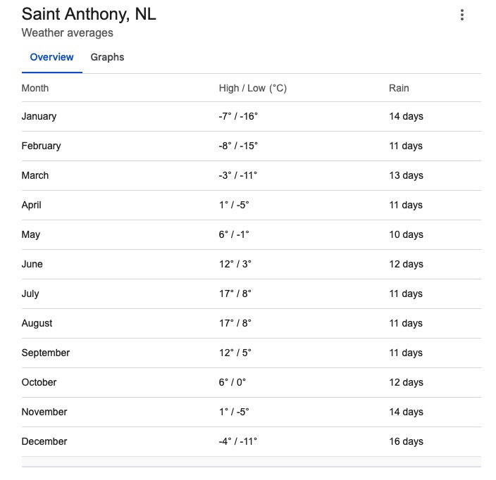 Chart showing average monthly temperatures and rainfall for St. Anthony, Newfoundland